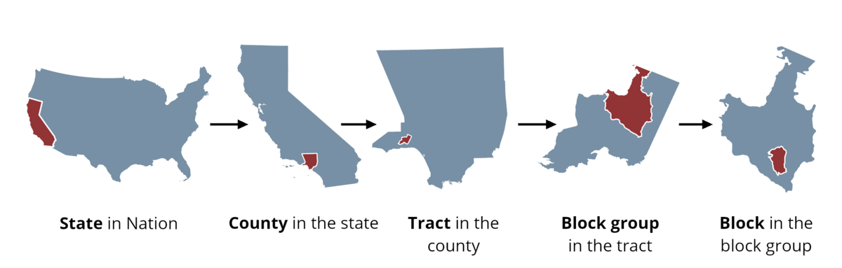 Series of maps showing how State fits in Nation, County fits in State, Tract fits in County, Block group fits in tract, and Block fits in Block group